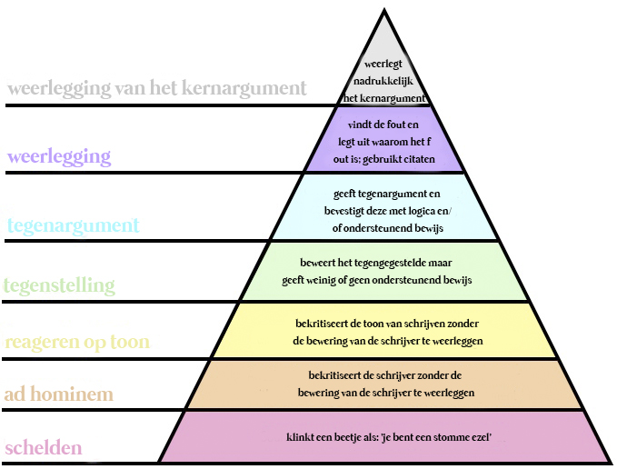 Piramide diagram over hoe je het effectief oneens kunt zijn
