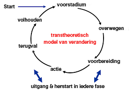 Transtheoretisch model van verandering diagram