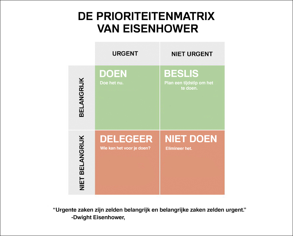 Prioriteitenmatrix van Eisenhower