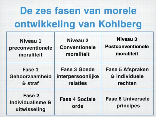Morele ontwikkeling volgens Kohlberg
