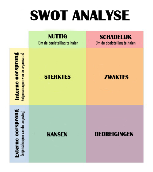 Een SWOT-analyse