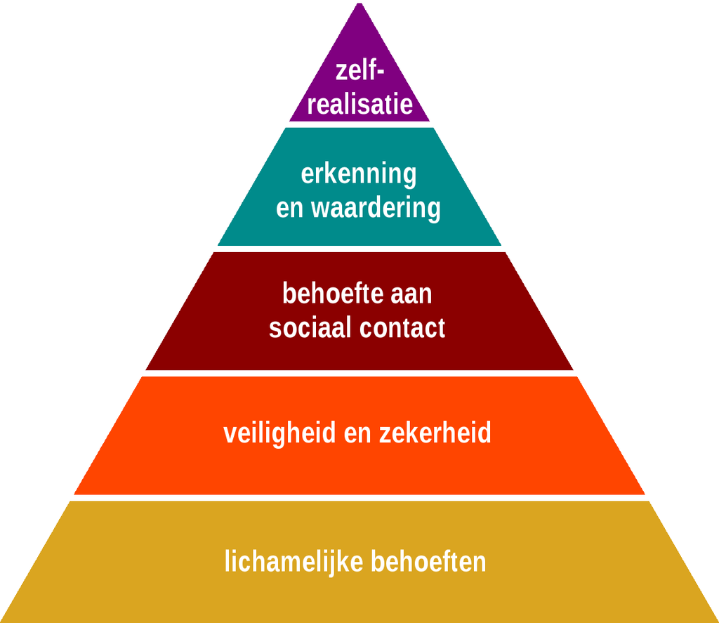 Piramide van Maslow