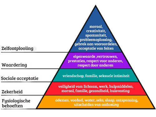 De behoeftenhiërarchie van Maslow