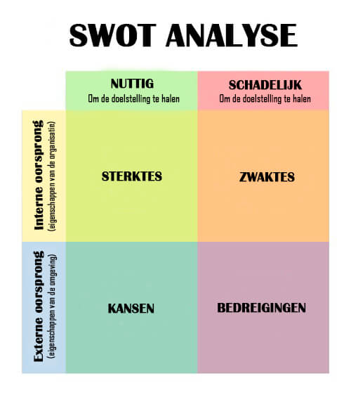 SWOT analyse