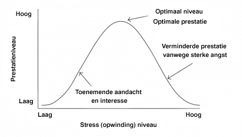 De wet van yerkes-dodson