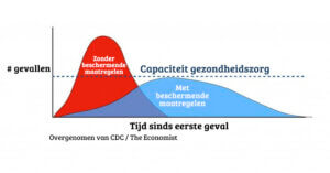 De coronavirus-curve afvlakken ligt in jouw handen