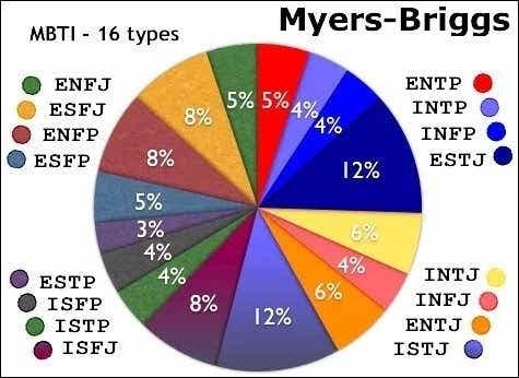 Myers-Briggs Type Indicator